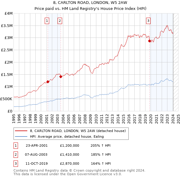 8, CARLTON ROAD, LONDON, W5 2AW: Price paid vs HM Land Registry's House Price Index