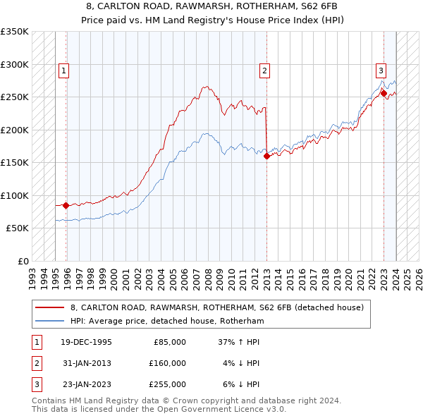 8, CARLTON ROAD, RAWMARSH, ROTHERHAM, S62 6FB: Price paid vs HM Land Registry's House Price Index