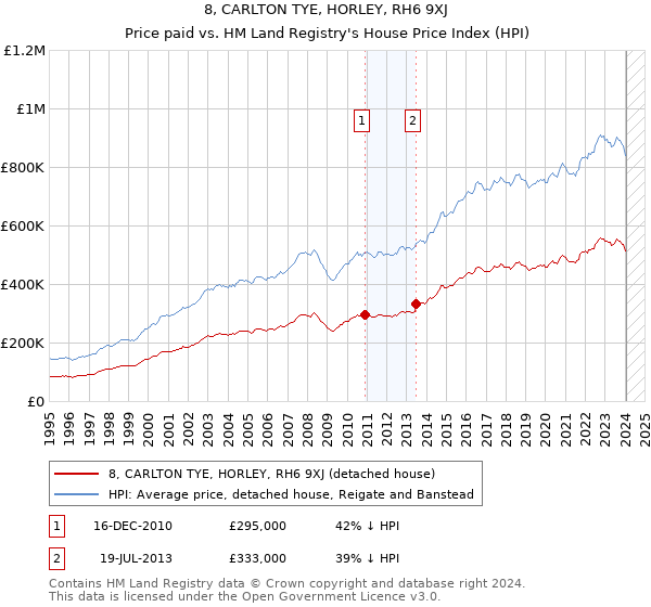 8, CARLTON TYE, HORLEY, RH6 9XJ: Price paid vs HM Land Registry's House Price Index