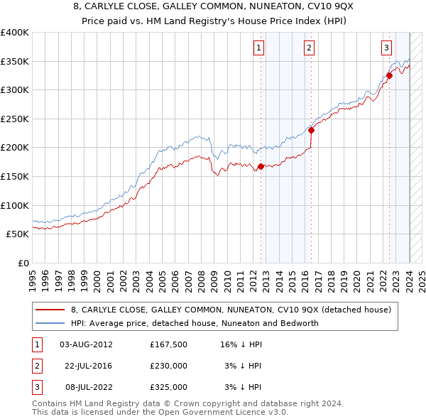 8, CARLYLE CLOSE, GALLEY COMMON, NUNEATON, CV10 9QX: Price paid vs HM Land Registry's House Price Index