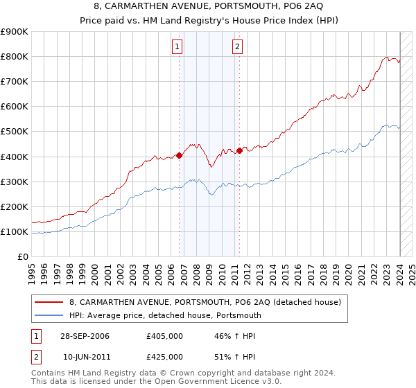 8, CARMARTHEN AVENUE, PORTSMOUTH, PO6 2AQ: Price paid vs HM Land Registry's House Price Index