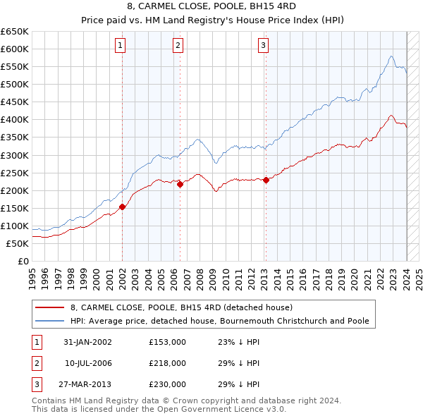 8, CARMEL CLOSE, POOLE, BH15 4RD: Price paid vs HM Land Registry's House Price Index