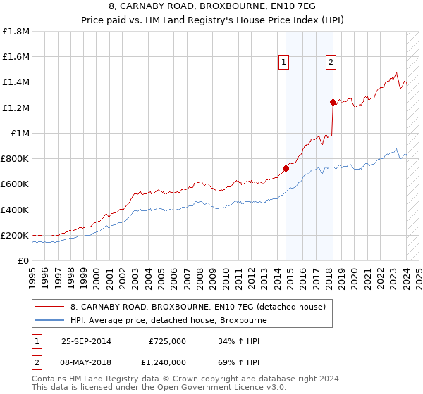 8, CARNABY ROAD, BROXBOURNE, EN10 7EG: Price paid vs HM Land Registry's House Price Index