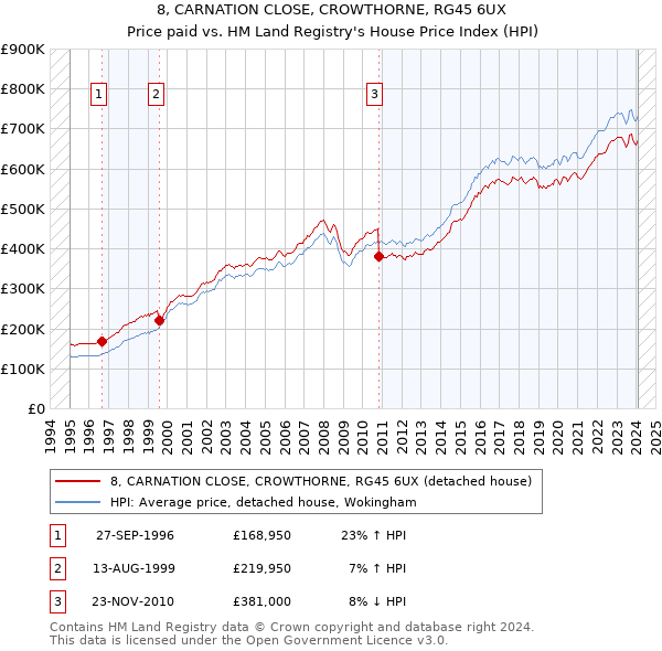 8, CARNATION CLOSE, CROWTHORNE, RG45 6UX: Price paid vs HM Land Registry's House Price Index