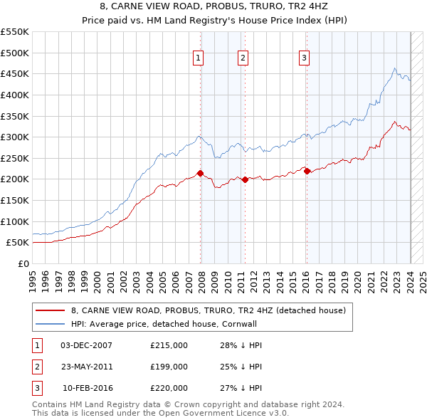 8, CARNE VIEW ROAD, PROBUS, TRURO, TR2 4HZ: Price paid vs HM Land Registry's House Price Index