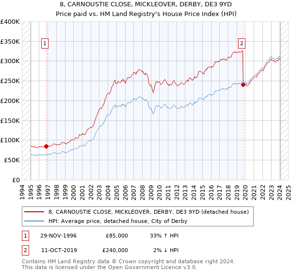 8, CARNOUSTIE CLOSE, MICKLEOVER, DERBY, DE3 9YD: Price paid vs HM Land Registry's House Price Index
