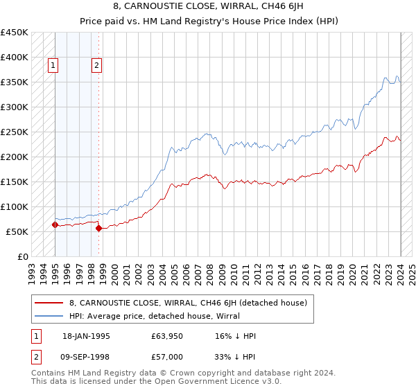 8, CARNOUSTIE CLOSE, WIRRAL, CH46 6JH: Price paid vs HM Land Registry's House Price Index