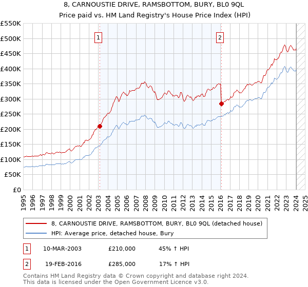 8, CARNOUSTIE DRIVE, RAMSBOTTOM, BURY, BL0 9QL: Price paid vs HM Land Registry's House Price Index