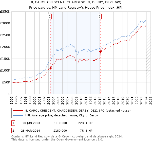8, CAROL CRESCENT, CHADDESDEN, DERBY, DE21 6PQ: Price paid vs HM Land Registry's House Price Index