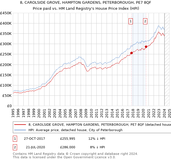 8, CAROLSIDE GROVE, HAMPTON GARDENS, PETERBOROUGH, PE7 8QF: Price paid vs HM Land Registry's House Price Index