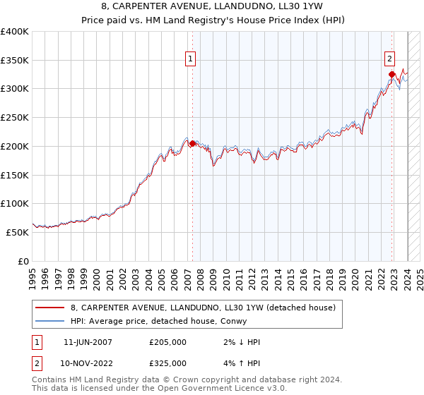 8, CARPENTER AVENUE, LLANDUDNO, LL30 1YW: Price paid vs HM Land Registry's House Price Index