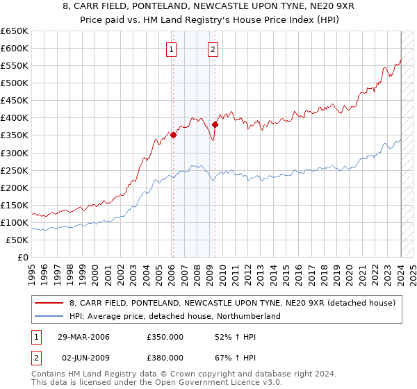 8, CARR FIELD, PONTELAND, NEWCASTLE UPON TYNE, NE20 9XR: Price paid vs HM Land Registry's House Price Index