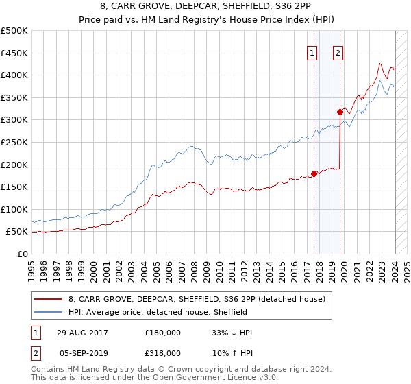 8, CARR GROVE, DEEPCAR, SHEFFIELD, S36 2PP: Price paid vs HM Land Registry's House Price Index
