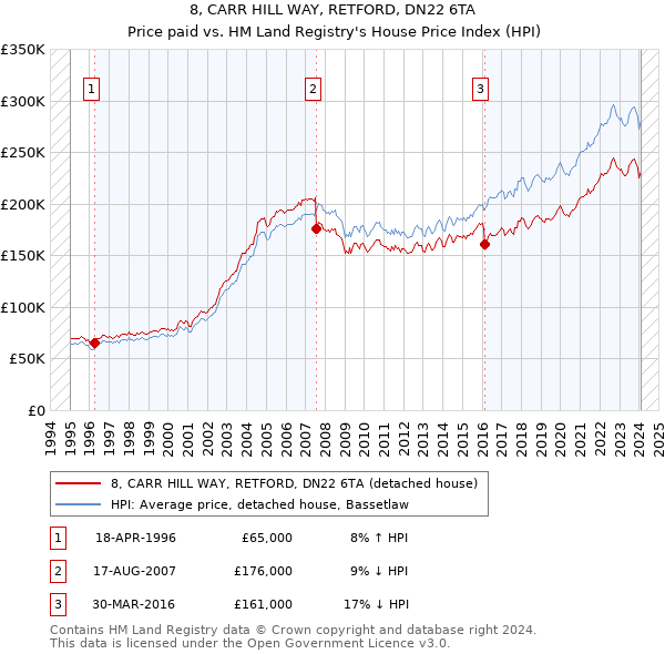 8, CARR HILL WAY, RETFORD, DN22 6TA: Price paid vs HM Land Registry's House Price Index