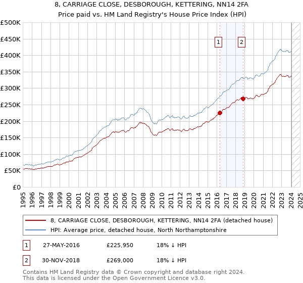 8, CARRIAGE CLOSE, DESBOROUGH, KETTERING, NN14 2FA: Price paid vs HM Land Registry's House Price Index
