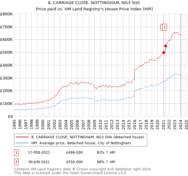 8, CARRIAGE CLOSE, NOTTINGHAM, NG3 5HA: Price paid vs HM Land Registry's House Price Index