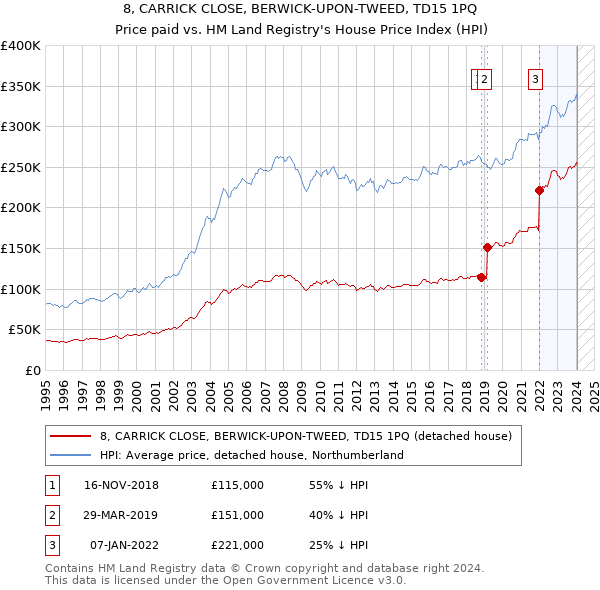 8, CARRICK CLOSE, BERWICK-UPON-TWEED, TD15 1PQ: Price paid vs HM Land Registry's House Price Index