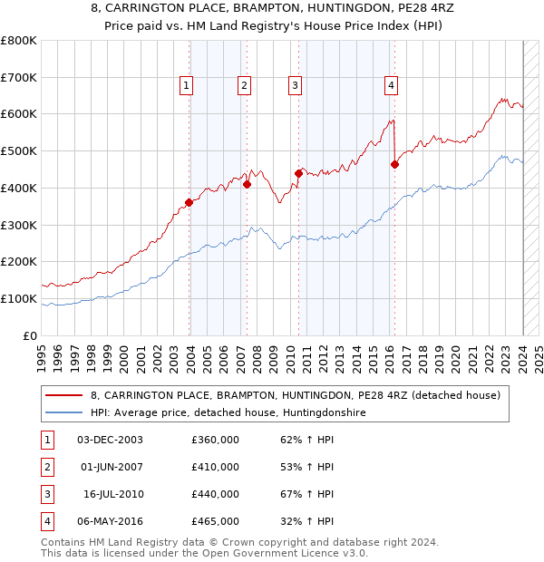 8, CARRINGTON PLACE, BRAMPTON, HUNTINGDON, PE28 4RZ: Price paid vs HM Land Registry's House Price Index