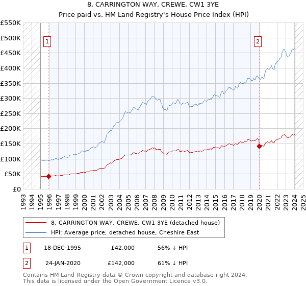 8, CARRINGTON WAY, CREWE, CW1 3YE: Price paid vs HM Land Registry's House Price Index
