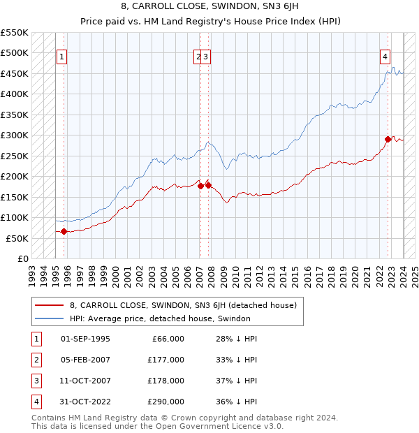 8, CARROLL CLOSE, SWINDON, SN3 6JH: Price paid vs HM Land Registry's House Price Index