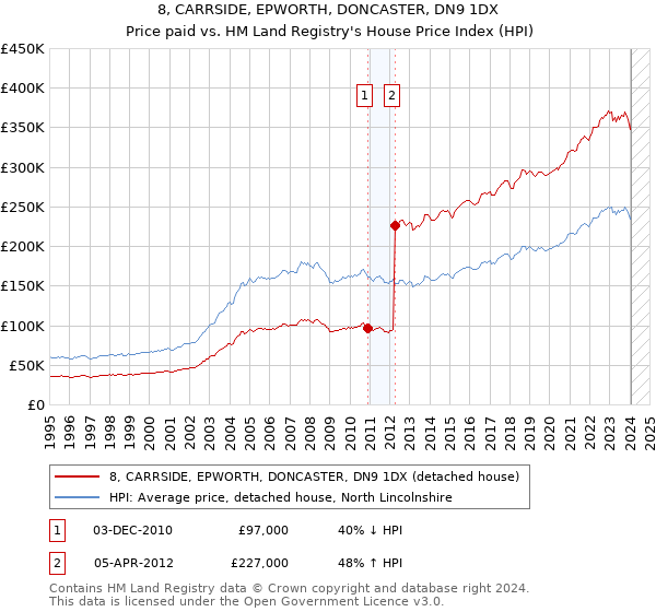 8, CARRSIDE, EPWORTH, DONCASTER, DN9 1DX: Price paid vs HM Land Registry's House Price Index