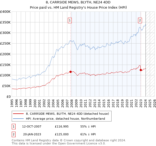 8, CARRSIDE MEWS, BLYTH, NE24 4DD: Price paid vs HM Land Registry's House Price Index