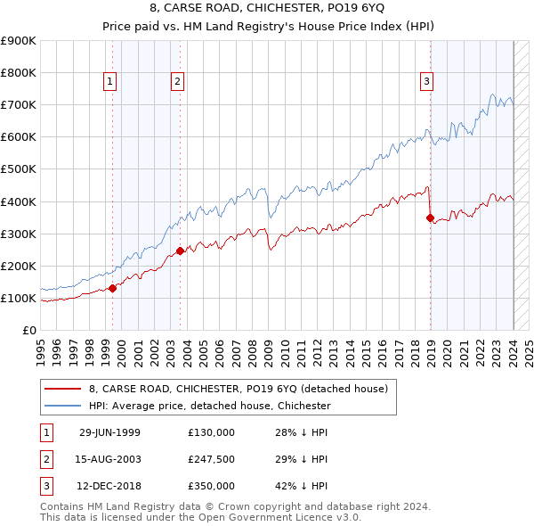 8, CARSE ROAD, CHICHESTER, PO19 6YQ: Price paid vs HM Land Registry's House Price Index