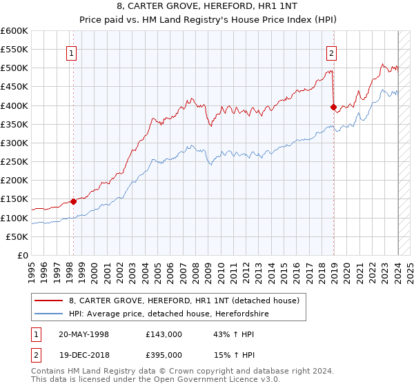 8, CARTER GROVE, HEREFORD, HR1 1NT: Price paid vs HM Land Registry's House Price Index