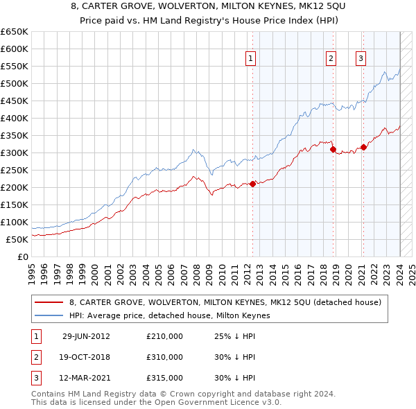 8, CARTER GROVE, WOLVERTON, MILTON KEYNES, MK12 5QU: Price paid vs HM Land Registry's House Price Index