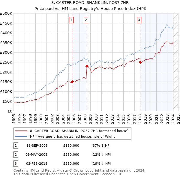 8, CARTER ROAD, SHANKLIN, PO37 7HR: Price paid vs HM Land Registry's House Price Index