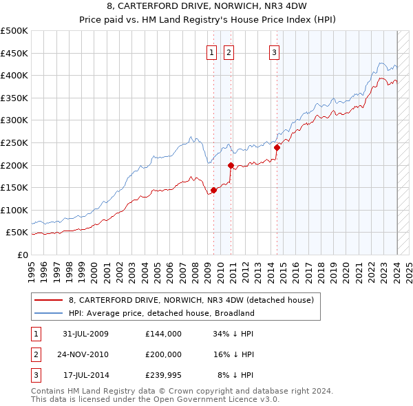 8, CARTERFORD DRIVE, NORWICH, NR3 4DW: Price paid vs HM Land Registry's House Price Index