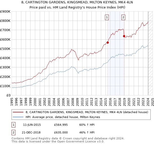 8, CARTINGTON GARDENS, KINGSMEAD, MILTON KEYNES, MK4 4LN: Price paid vs HM Land Registry's House Price Index