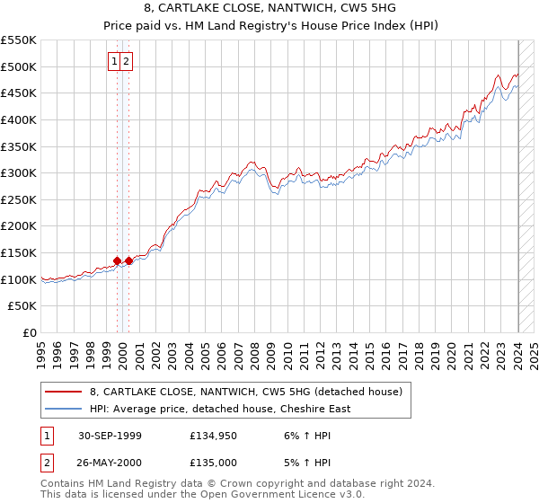 8, CARTLAKE CLOSE, NANTWICH, CW5 5HG: Price paid vs HM Land Registry's House Price Index