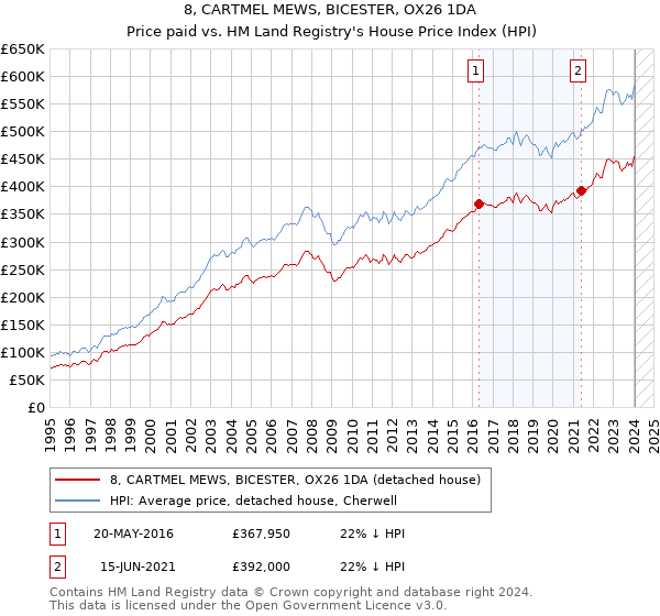 8, CARTMEL MEWS, BICESTER, OX26 1DA: Price paid vs HM Land Registry's House Price Index