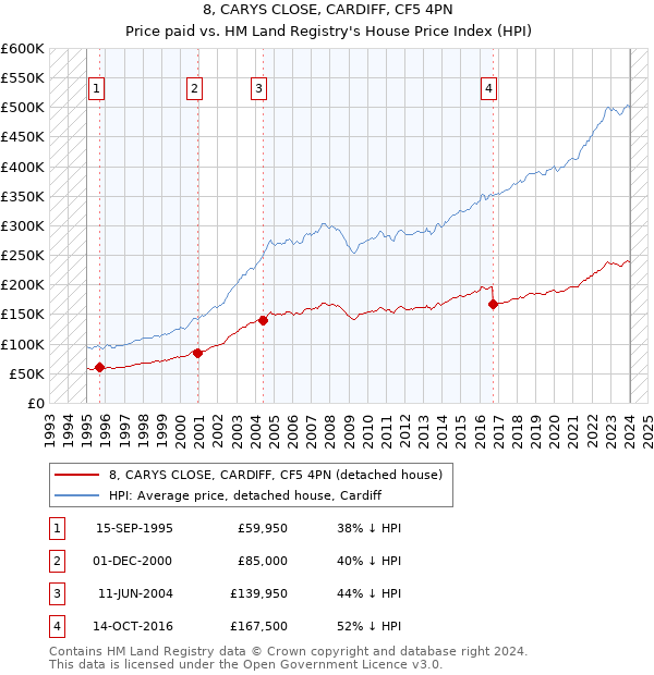8, CARYS CLOSE, CARDIFF, CF5 4PN: Price paid vs HM Land Registry's House Price Index