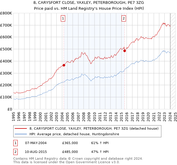 8, CARYSFORT CLOSE, YAXLEY, PETERBOROUGH, PE7 3ZG: Price paid vs HM Land Registry's House Price Index
