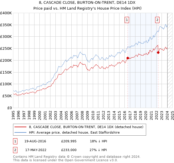 8, CASCADE CLOSE, BURTON-ON-TRENT, DE14 1DX: Price paid vs HM Land Registry's House Price Index