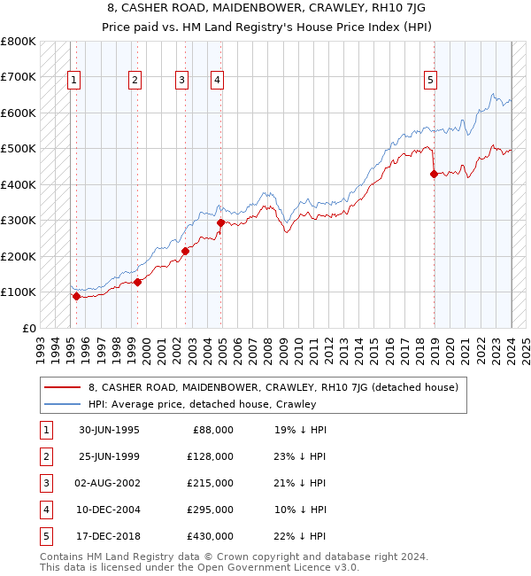 8, CASHER ROAD, MAIDENBOWER, CRAWLEY, RH10 7JG: Price paid vs HM Land Registry's House Price Index