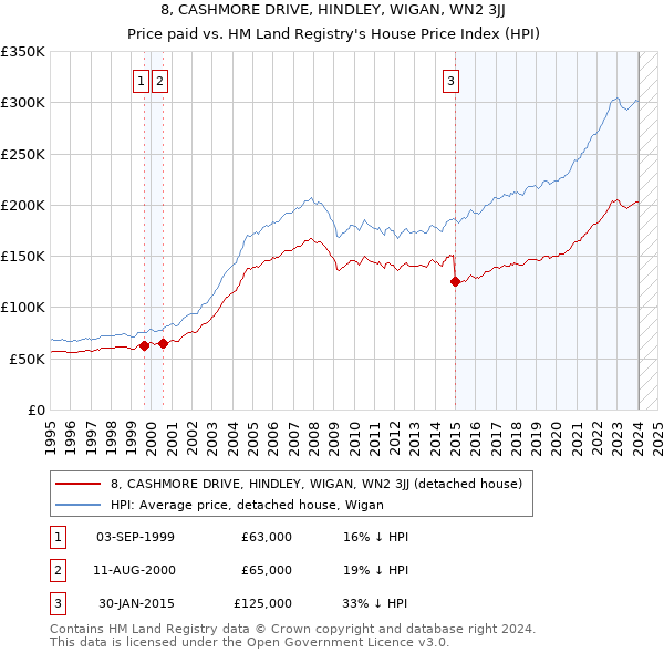8, CASHMORE DRIVE, HINDLEY, WIGAN, WN2 3JJ: Price paid vs HM Land Registry's House Price Index