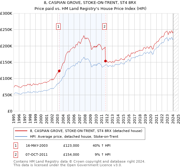 8, CASPIAN GROVE, STOKE-ON-TRENT, ST4 8RX: Price paid vs HM Land Registry's House Price Index