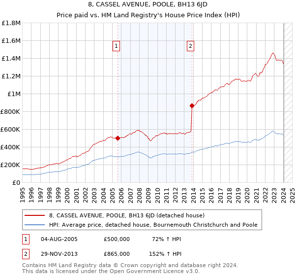 8, CASSEL AVENUE, POOLE, BH13 6JD: Price paid vs HM Land Registry's House Price Index