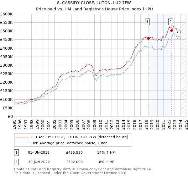 8, CASSIDY CLOSE, LUTON, LU2 7FW: Price paid vs HM Land Registry's House Price Index