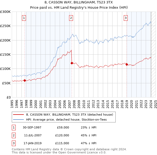 8, CASSON WAY, BILLINGHAM, TS23 3TX: Price paid vs HM Land Registry's House Price Index