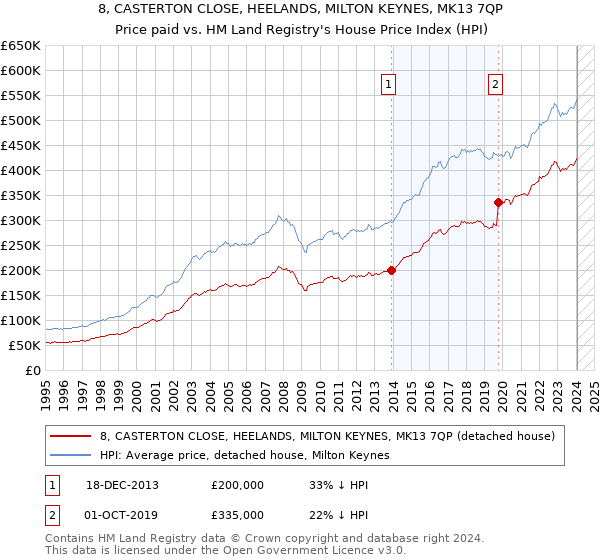 8, CASTERTON CLOSE, HEELANDS, MILTON KEYNES, MK13 7QP: Price paid vs HM Land Registry's House Price Index