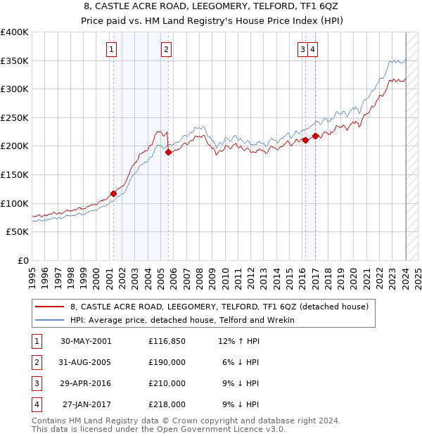 8, CASTLE ACRE ROAD, LEEGOMERY, TELFORD, TF1 6QZ: Price paid vs HM Land Registry's House Price Index