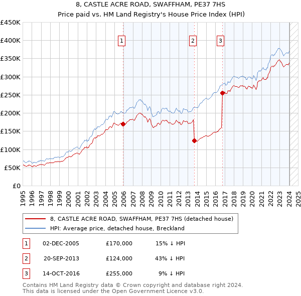 8, CASTLE ACRE ROAD, SWAFFHAM, PE37 7HS: Price paid vs HM Land Registry's House Price Index