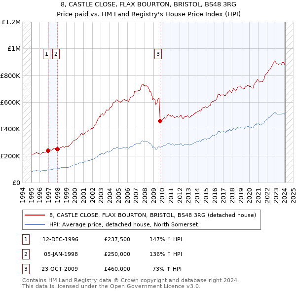 8, CASTLE CLOSE, FLAX BOURTON, BRISTOL, BS48 3RG: Price paid vs HM Land Registry's House Price Index