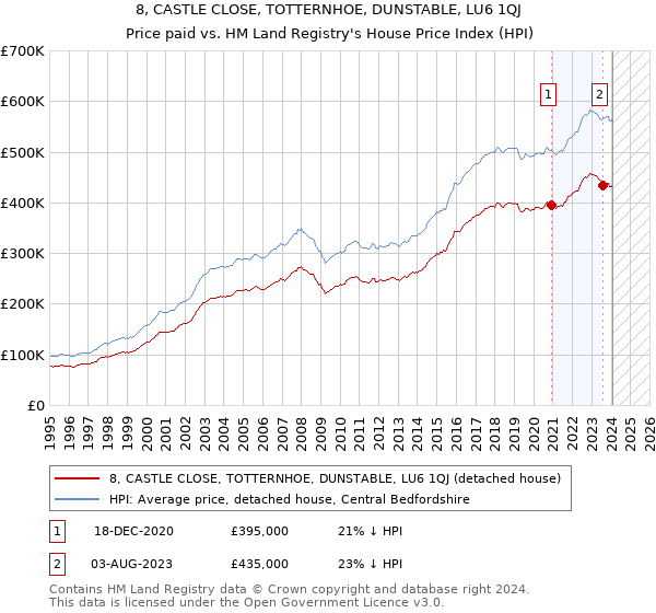 8, CASTLE CLOSE, TOTTERNHOE, DUNSTABLE, LU6 1QJ: Price paid vs HM Land Registry's House Price Index