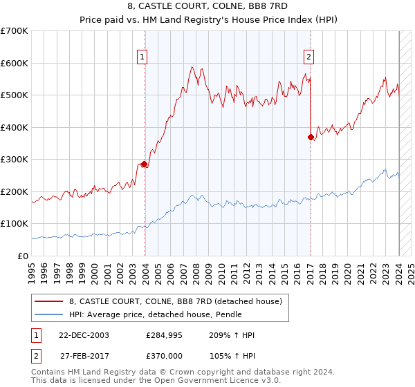 8, CASTLE COURT, COLNE, BB8 7RD: Price paid vs HM Land Registry's House Price Index