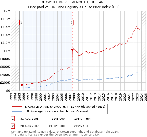 8, CASTLE DRIVE, FALMOUTH, TR11 4NF: Price paid vs HM Land Registry's House Price Index
